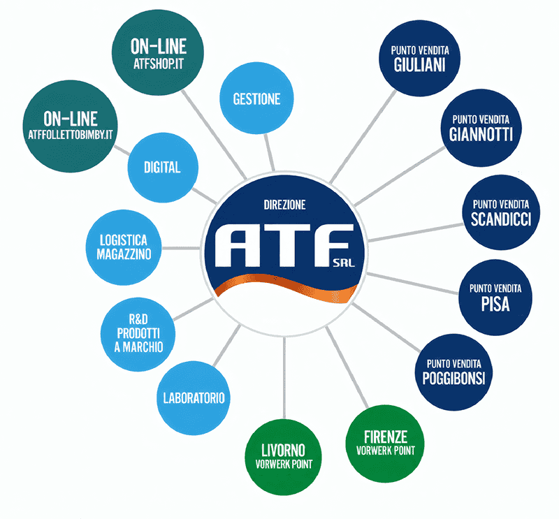 Diagramma con il logo ATF Shop e punti vendita, logistica, digitale e laboratori. I NUMERI DI ATF SRL